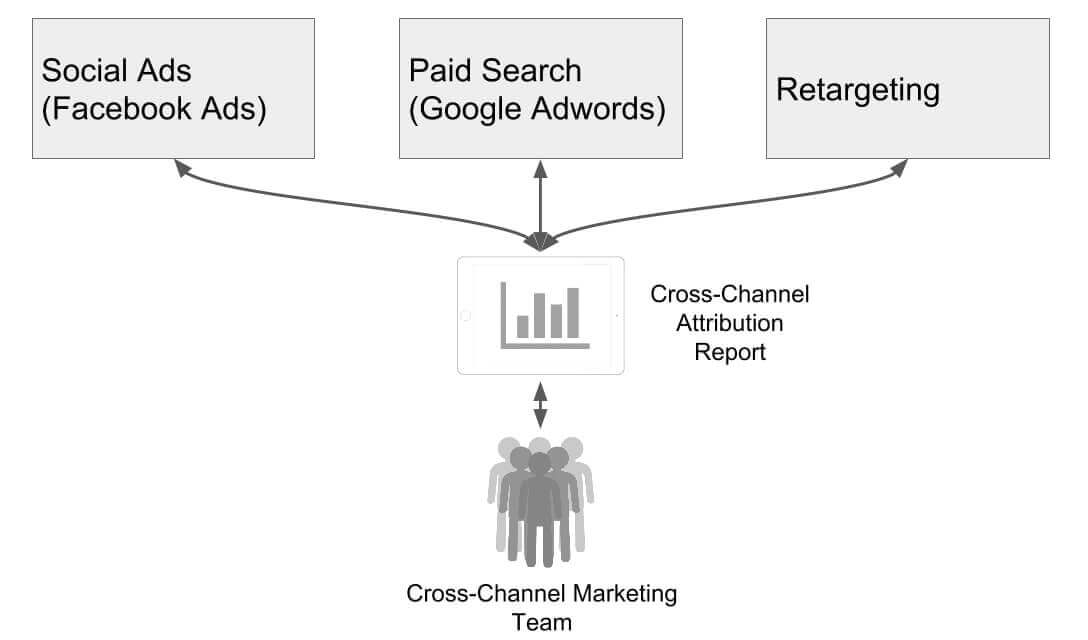 Multi-Channel & Cross-Channel Marketing and Attribution Modeling